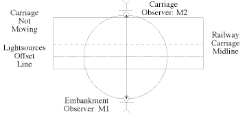 Einstein Railway 1A
